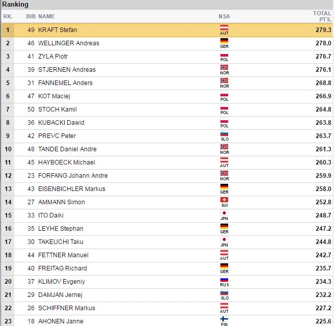 Najlepsza "20" MŚ na dużej skoczni. Najlepsza "20" MŚ na dużej skoczni.