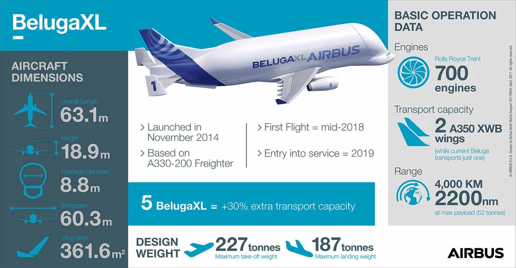 Airbus Beluga XL w liczbach