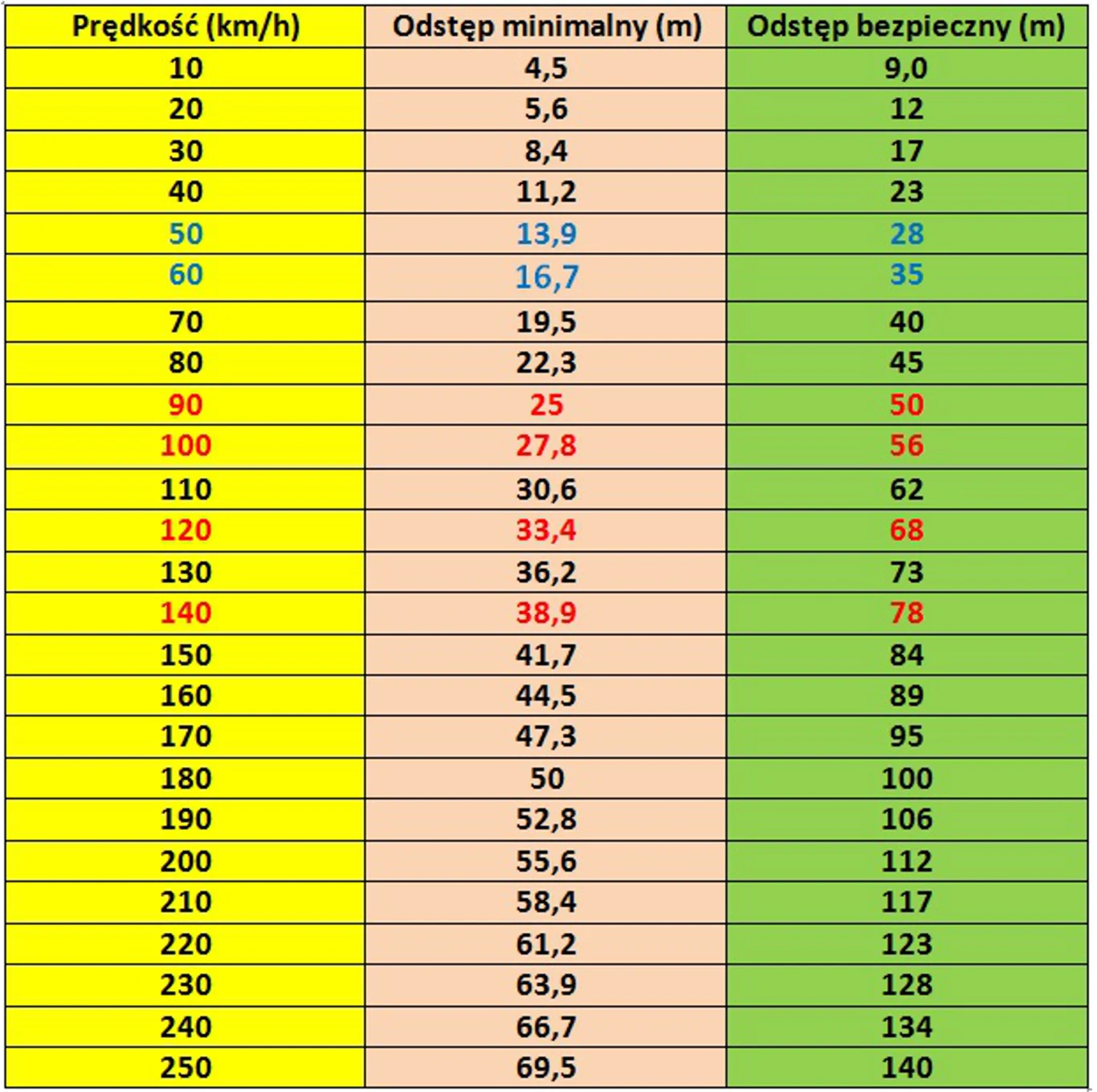 Ile powinien wynosić odstęp od poprzedzającego auta?
