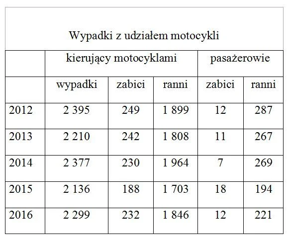 Liczba wypadków i ofiar od lat utrzymują się na zbliżonym poziomie
