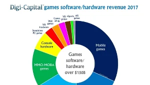 Najnowsze analizy <a href="http://www.digi-capital.com/" target="_blank">Digi-Capital</a> są bardzo optymistyczne dla rynku gier