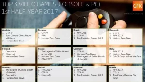 Najlepiej sprzedające się gry według <a href="http://www.gfk-entertainment.com/news/europaeischer-videospielmarkt-gta-v-und-fifa-17-waren-top-games-im-ersten-halbjahr.html" target="_blank">GfK Entertainment</a>
