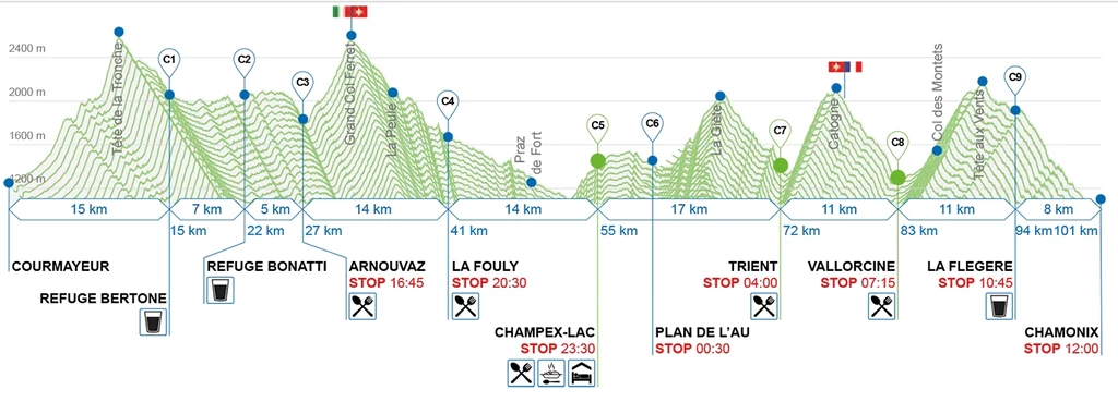 Profil trasy biegu CCC UTMB robi wrażenie / źródło utmbmontblanc.com