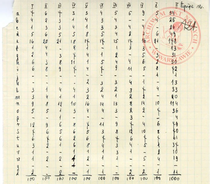 Tabela kodów szyfrujących używana przez komórki Oddziału II KG AK w 1943 r.