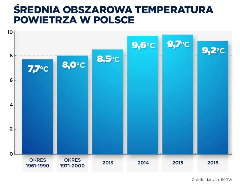 Średnia obszarowa temperatura powietrza w Polsce