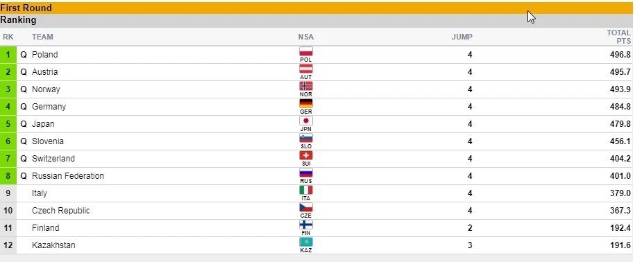 Kolejność po I rundzie konkursu drużynowego Pucharu Świata w Wiśle.
