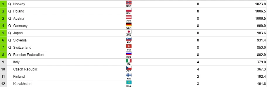 Kolejność końcowa drużynowego Pucharu Świata w Wiśle-Malince. 