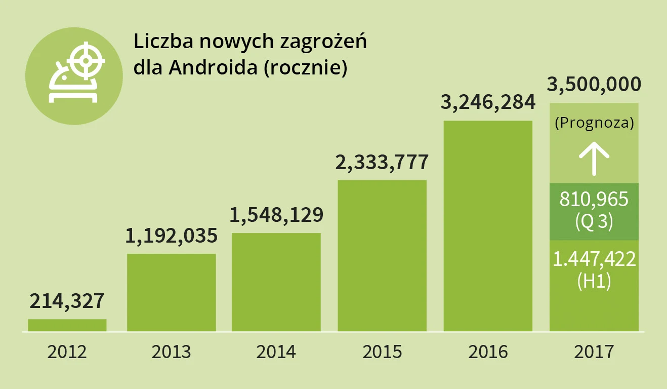Eksperci prognozują wystąpienie około 3,5 mln nowych odmian szkodliwego oprogramowania dla Androida w całym roku Eksperci prognozują wystąpienie około 3,5 mln nowych odmian szkodliwego oprogramowania dla Androida w całym roku