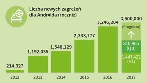 Co 10 sekund pojawia się nowy wirus atakujący Androida