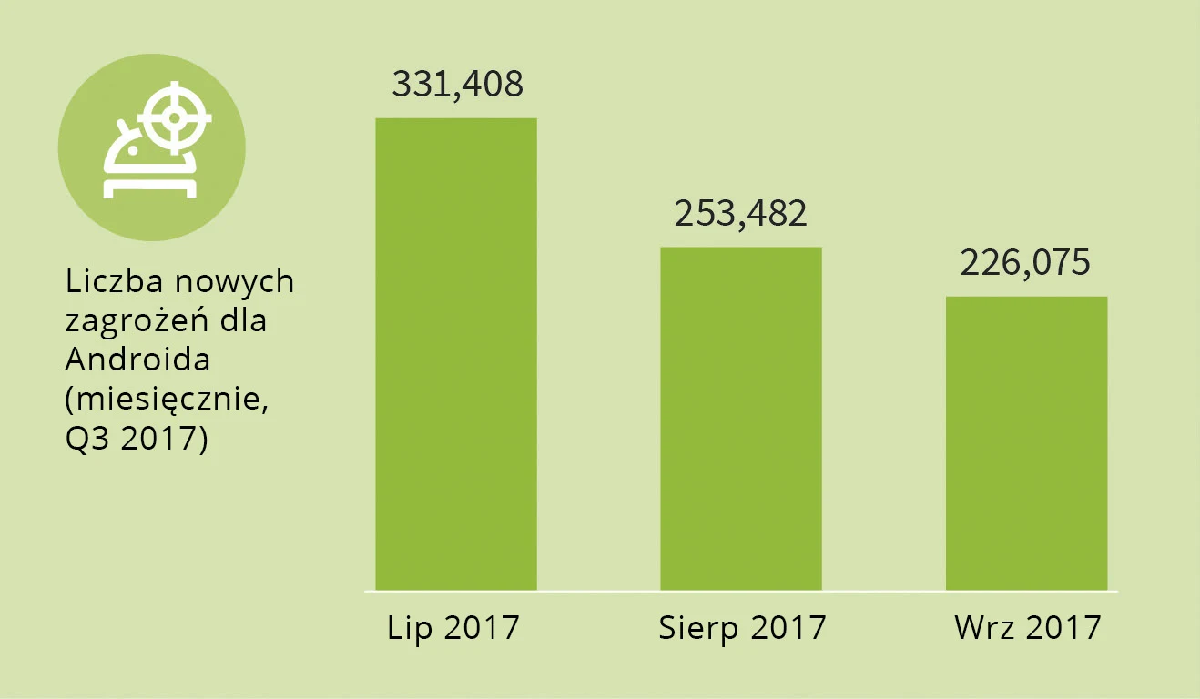 Co 10 sekund pojawia się nowa odmiana złośliwego oprogramowania atakującego system Android Co 10 sekund pojawia się nowa odmiana złośliwego oprogramowania atakującego system Android