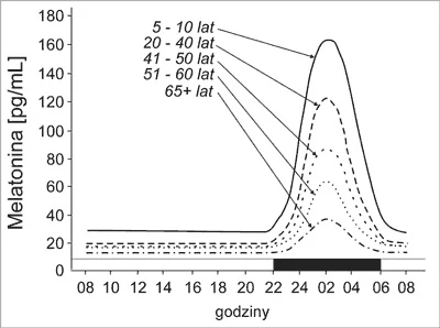 Rytm dobowy melatoniny w różnym wieku (pas ciemny – okres ciemności) 
