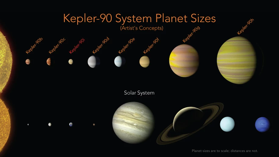 Porównanie rozmiarów planet układu Kepler-90 i Układu Słonecznego