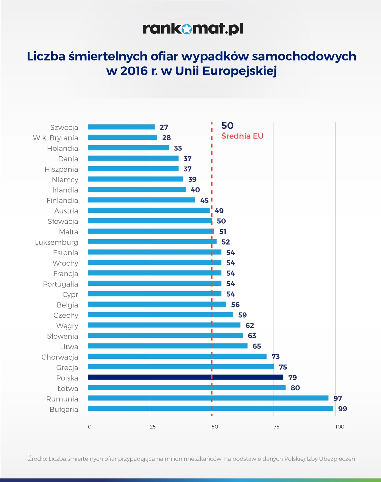 Niebezpieczne polskie drogi