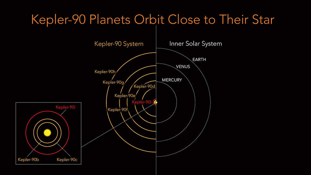 Porównanie Kepler-90 z wewnętrznym Układem Słonecznym