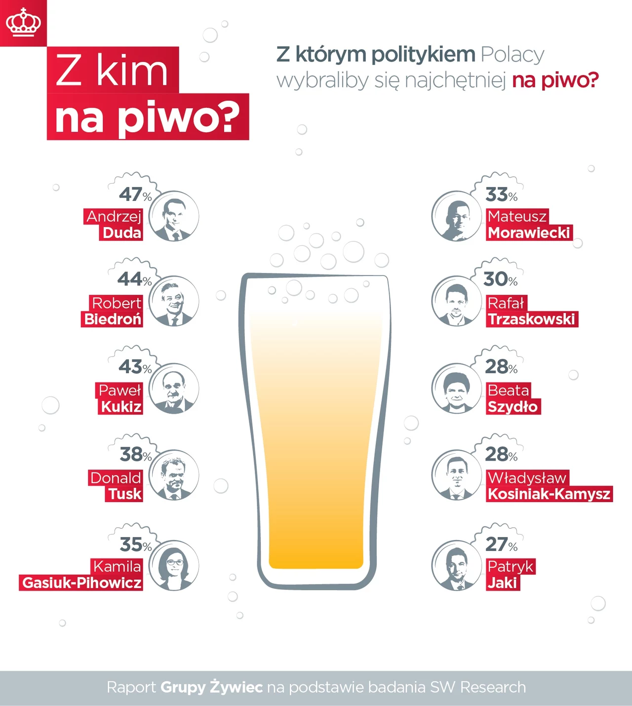Z kim Polacy najchętniej poszliby na piwo? Z kim Polacy najchętniej poszliby na piwo?