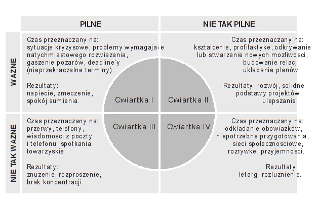 Zasada pilności i zasada ważności