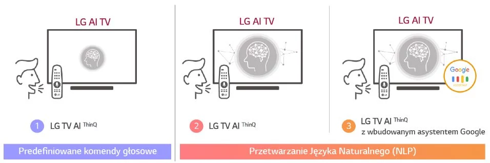 Jak działa LG ThinQ?