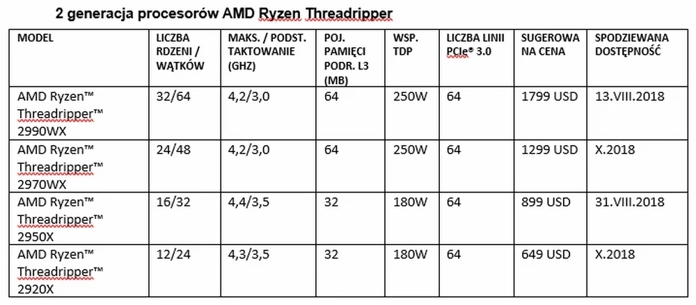 2 generacja procesorów AMD Ryzen Threadripper