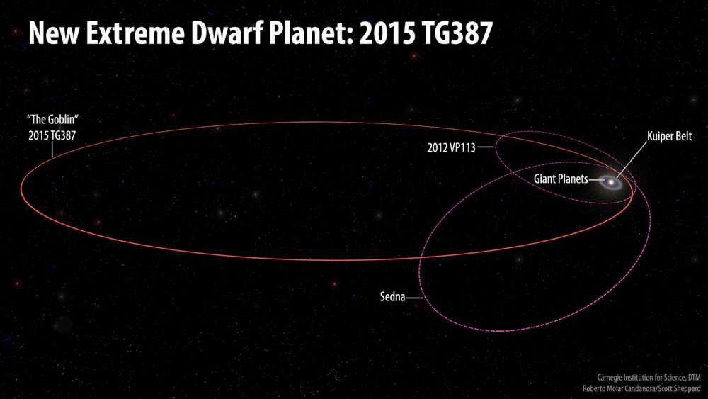 Orbita  2015 TG387 jest wyjątkowo ekscentryczna