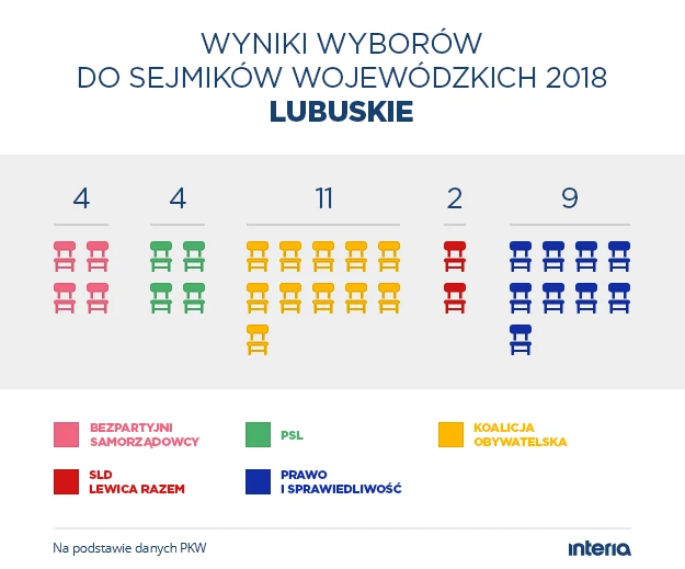 Wyniki wyborów do sejmiku woj. lubuskiego