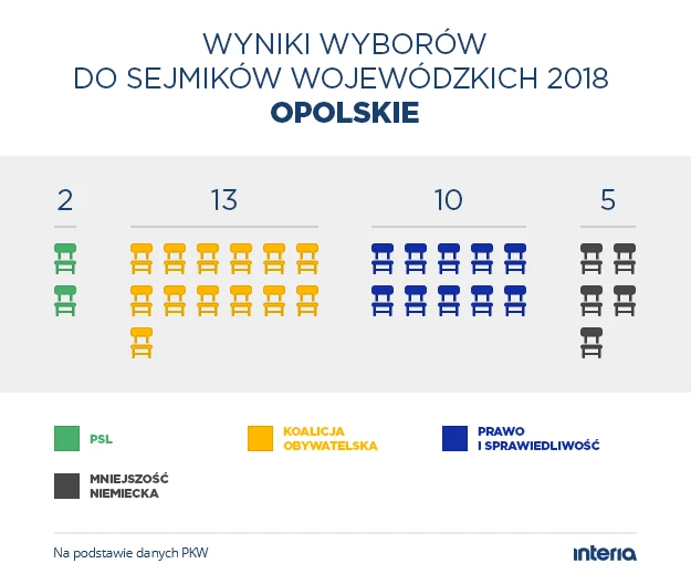 Wyniki wyborów do sejmiku woj. opolskiego