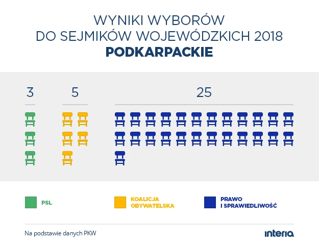 Wyniki wyborów do sejmiku woj. podkarpackiego