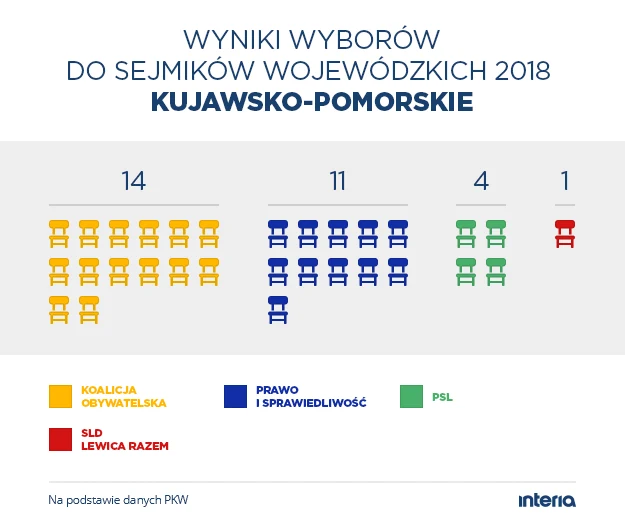 Wyniki wyborów do sejmiku woj. kujawsko-pomorskiego