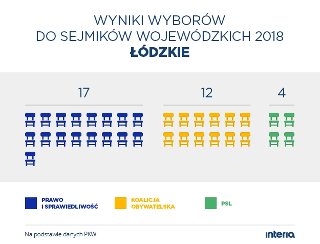 Wyniki wyborów do sejmiku woj. łódzkiego