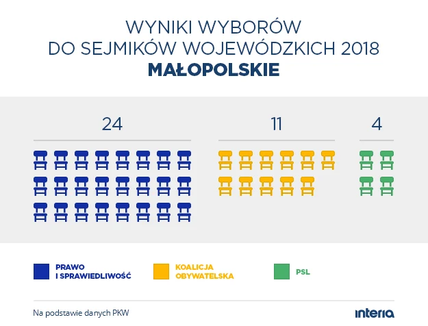 Wyniki wyborów do sejmiku woj. małopolskiego