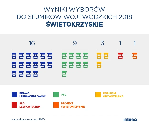 Wyniki wyborów do sejmiku woj. świętokrzyskiego