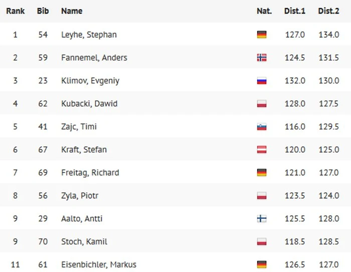 Czołówka 2. treningu; źródło: berkutschi.com/pl Czołówka 2. treningu; źródło: berkutschi.com/pl