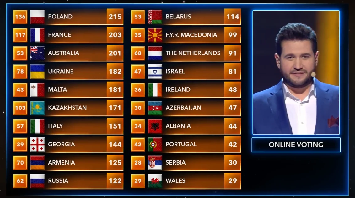 Wyniki końcowe Eurowizji dla Dzieci 2018 Wyniki końcowe Eurowizji dla Dzieci 2018