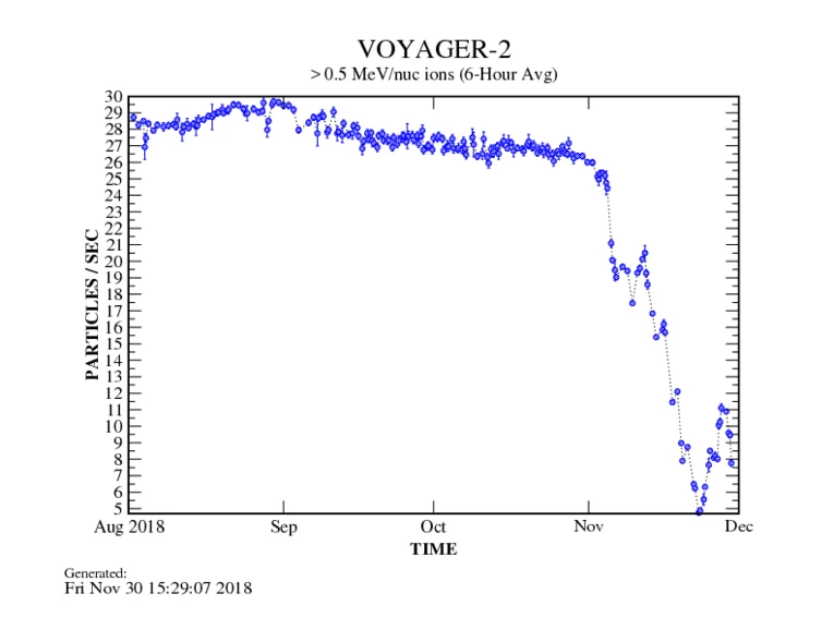 Poziom cząstek niskoenergetycznych rejestrowanych przez sondę Voyager 2 – stan na 30 listopada 2018 Poziom cząstek niskoenergetycznych rejestrowanych przez sondę Voyager 2 – stan na 30 listopada 2018