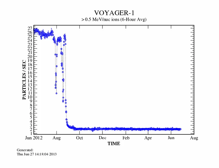 Voyager 1 – poziom rejestrowanych cząstek niskoenergetycznych w ciągu 12 miesięcy – stan na 27 czerwca 2013 Voyager 1 – poziom rejestrowanych cząstek niskoenergetycznych w ciągu 12 miesięcy – stan na 27 czerwca 2013