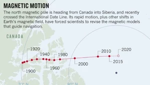 Tak biegun magnetyczny przemieszcza się od 1900 roku