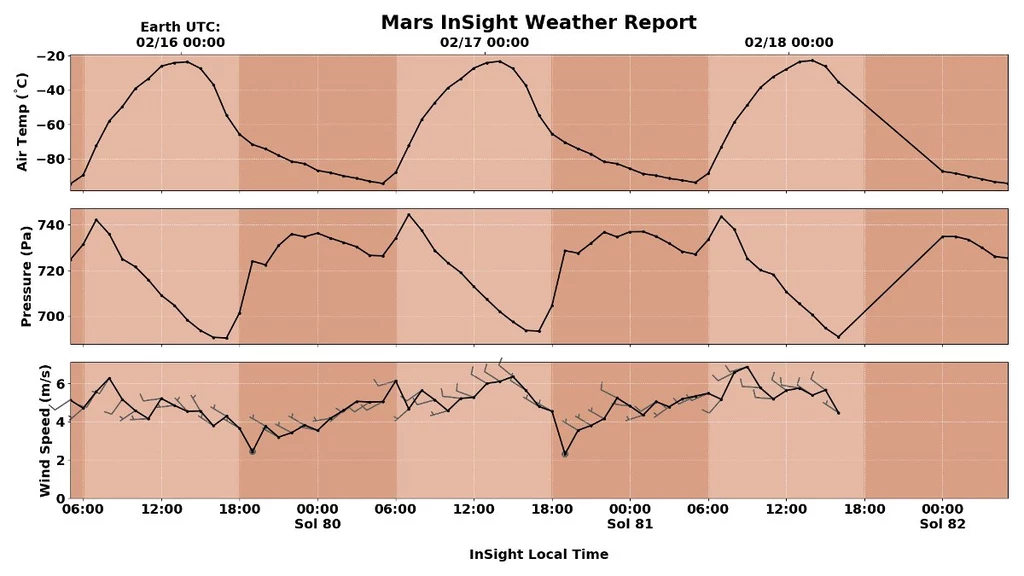 Pogoda w regionie lądowania InSight pomiędzy 16 a 18 lutego 2019 roku