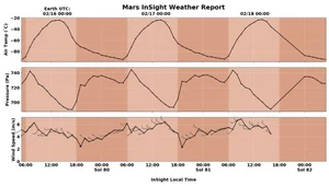 InSight prowadzi regularne pomiary meteorologiczne