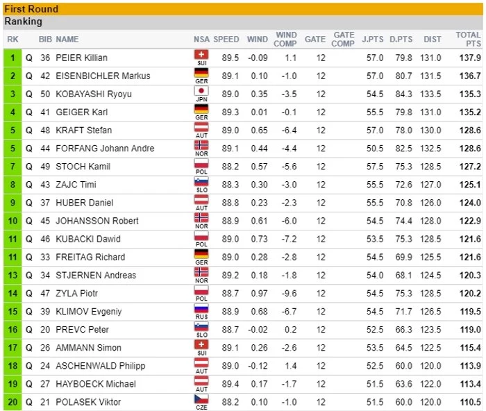 Czołówka po I serii; źródło: fis-ski.com Czołówka po I serii; źródło: fis-ski.com