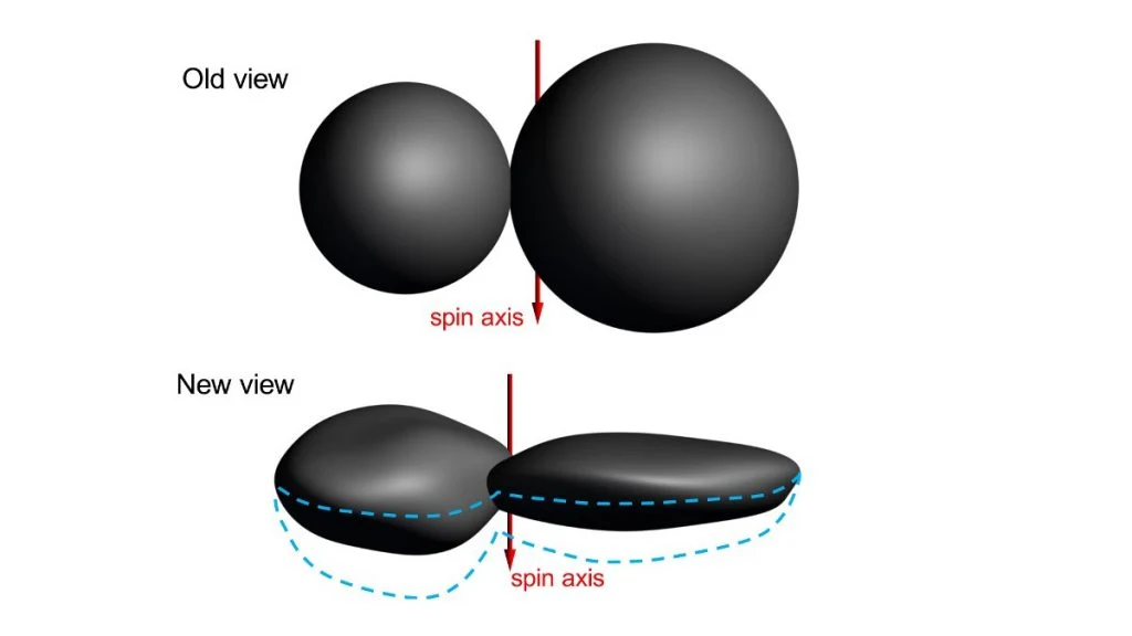 Model kształtu 2014 MU69 – niebieską przerywaną linią zaznaczono niepewność kształtu zacienionych obszarów Model kształtu 2014 MU69 – niebieską przerywaną linią zaznaczono niepewność kształtu zacienionych obszarów