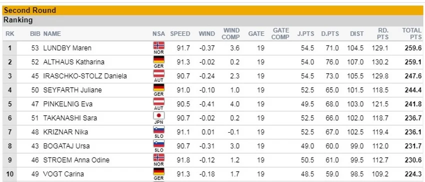 Pierwsza "10" konkursu kobiet na MŚ w Seefeld Pierwsza "10" konkursu kobiet na MŚ w Seefeld