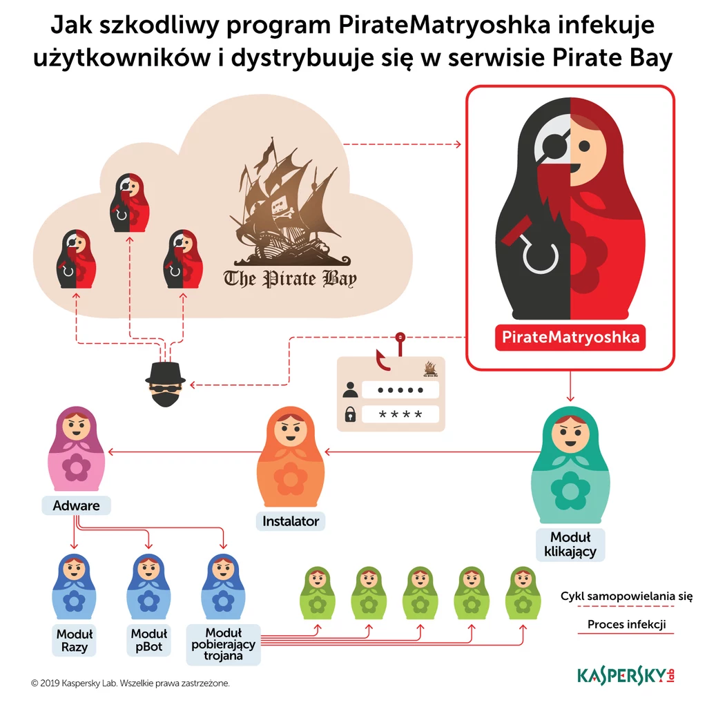 Szkodnik stosuje wyrafinowaną metodę samodzielnego rozprzestrzeniania się