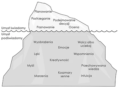 Umysł świadomy / umysł nieświadomy