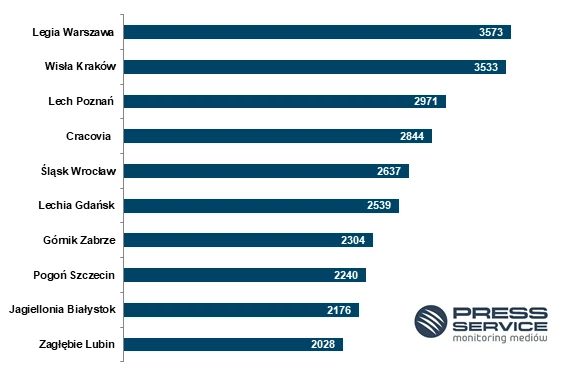 . TOP 10 najbardziej medialnych drużyn Lotto Ekstraklasy w lutym 2019 (prasa i wybrane strony internetowe) . TOP 10 najbardziej medialnych drużyn Lotto Ekstraklasy w lutym 2019 (prasa i wybrane strony internetowe)