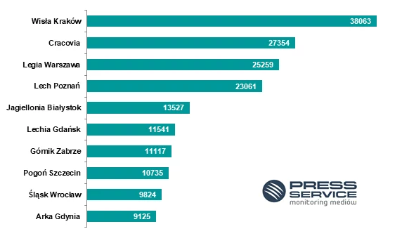 TOP 10 najbardziej medialnych drużyn Lotto Ekstraklasy w lutym 2019 (social media) TOP 10 najbardziej medialnych drużyn Lotto Ekstraklasy w lutym 2019 (social media)
