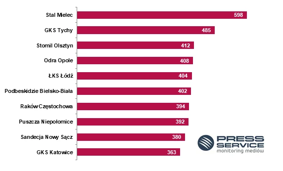 TOP 10 najbardziej medialnych drużyn 1. Ligi w lutym 2019 (prasa i wybrane strony internetowe) TOP 10 najbardziej medialnych drużyn 1. Ligi w lutym 2019 (prasa i wybrane strony internetowe)