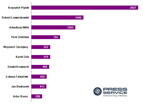 TOP 10 najbardziej medialnych polskich piłkarzy występujących w pięciu najmocniejszych ligach europejskich w lutym 2019 (prasa i wybrane strony internetowe) TOP 10 najbardziej medialnych polskich piłkarzy występujących w pięciu najmocniejszych ligach europejskich w lutym 2019 (prasa i wybrane strony internetowe)
