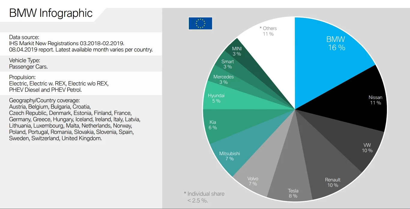 Europejski rynek aut elektrycznych