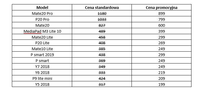 Ceny za wymianę ekranu w urządzeniach Huawei