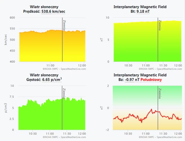 Aktualne wskaźniki pola magnetycznego Ziemi 