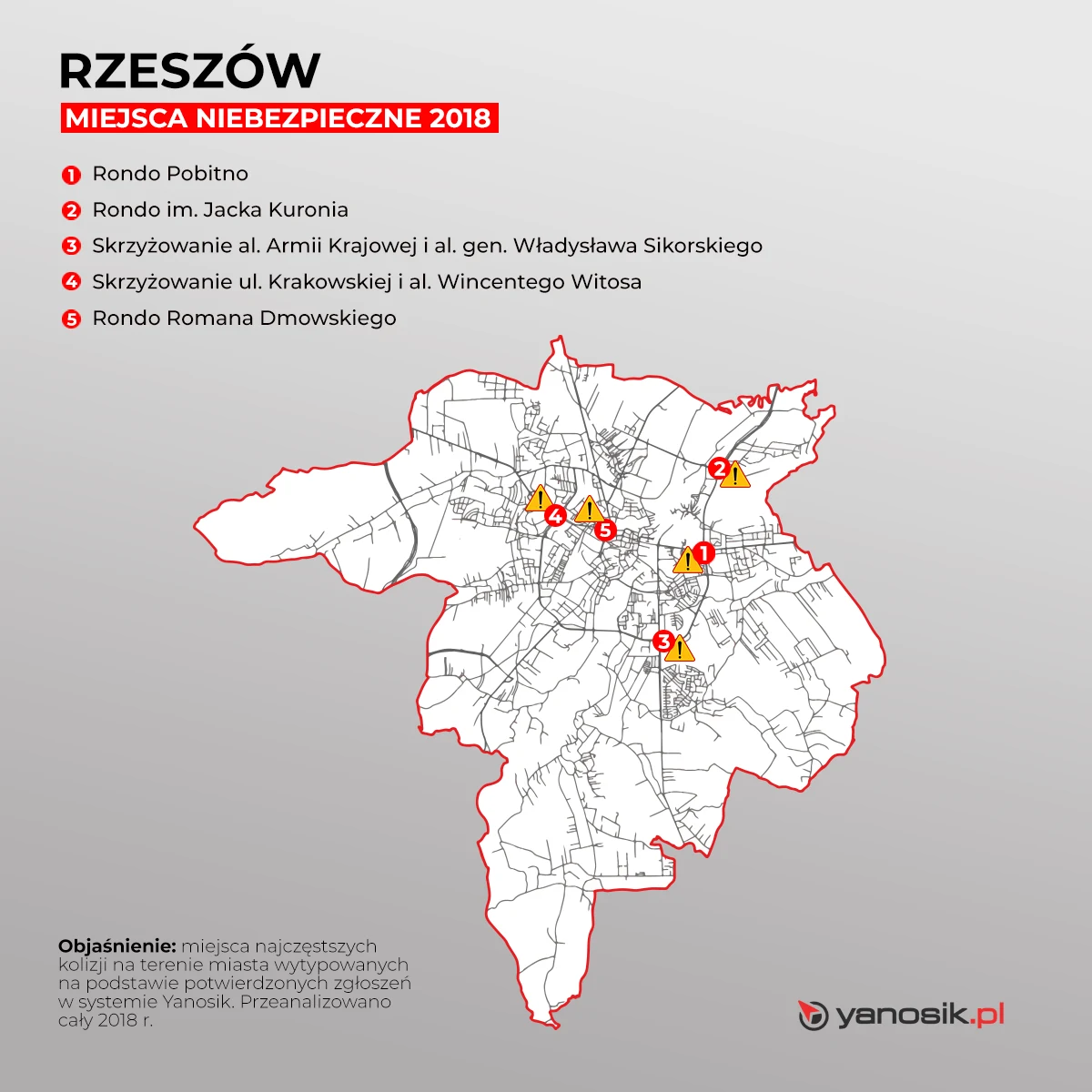 Jak wynika ze statystyk Komendy Głównej Policji na terenie województwa podkarpackiego w 2017 r. doszło do ponad 1,7 tys. wypadków, w wyniku których rannych zostało ponad 2 tys. osób, a 124 zginęły. Które miejsca Rzeszowa znalazły się w rankingu miejsc najbardziej kolizyjnych?